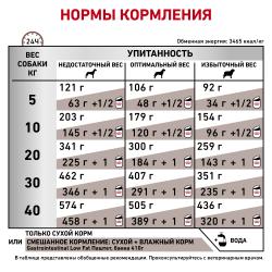 Royal Canin Gastrointestinal Low Fat Корм сухой диетический для собак при нарушениях пищеварения