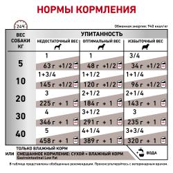 Royal Canin GastroIntestinal Low Fat (с ограниченным содержанием жиров для собак при нарушениях пищеварения)