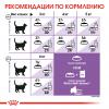 Royal Canin Sterilised 37 Корм сухой сбалансированный для стерилизованных кошек